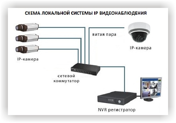 схема локальной системы ip видеонаблюдения 